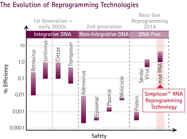 Simplicon® RNA Reprogramming Kit (OKSG) | SCR550